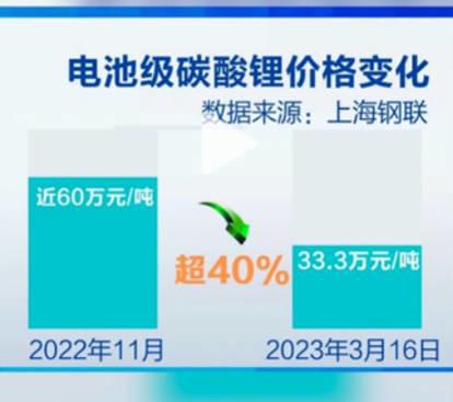 體育投注:電動車將繼續降價?碳酸鋰價格三個月已經大跌40%