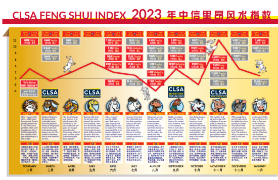 2023年中信里昂风水报告来了!精准预测2022年恒指走势,2023年最看好10月,看衰电池制造!