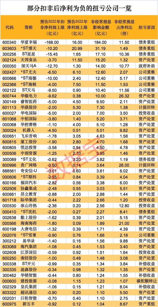 股民大跌眼镜,预告盈利16亿,实则亏近170亿,哪些公司“假扭亏”?扭亏“法宝”曝光,超半数公司如此操作