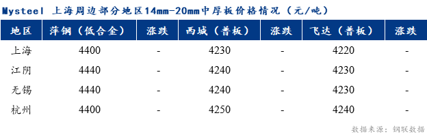 Mysteel早报：上海市场中厚板价格预计震荡偏强调整