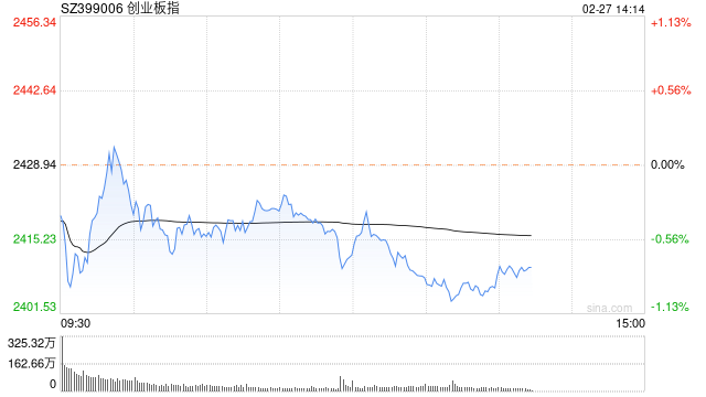 午评:指数低开低走创指半日跌0.72% 酒店板块领涨两市
