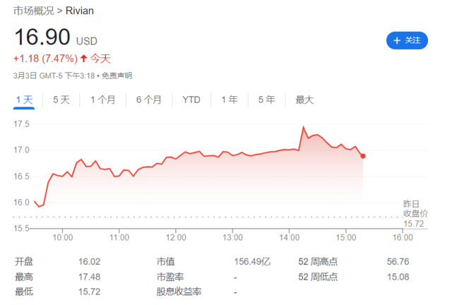 “特斯拉劲敌”Rivian上调今年目标产量至6.2万辆,股价一度涨超10%