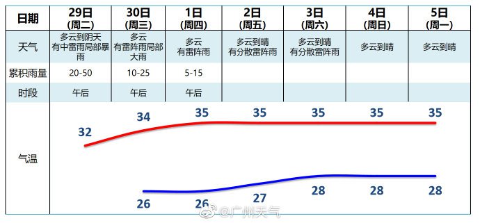 {21點}(广州天气24小时预报)